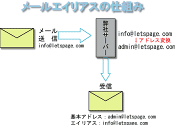 LetsPageレンタルサーバーのメールエイリアスの仕組み